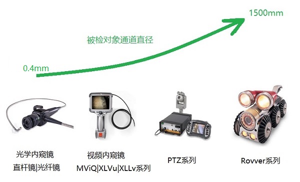 工業(yè)內窺鏡產品分類與應用