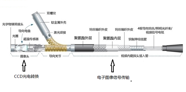 不同類型工業(yè)內(nèi)窺鏡的性能比較