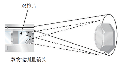 傳統(tǒng)雙物鏡測(cè)量工業(yè)內(nèi)窺鏡的原理