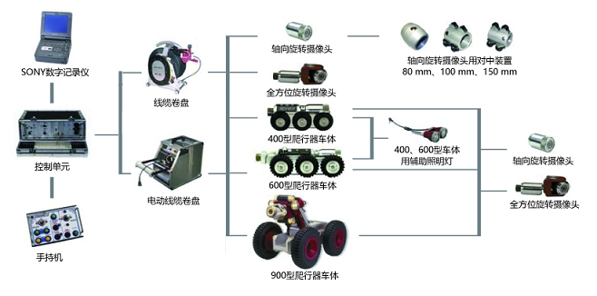 管道內(nèi)窺檢測爬行器的基本組成